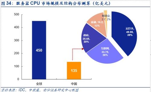 安信證券 四大核心邏輯，堅定看好數(shù)據(jù)中心服務(wù)器與數(shù)據(jù)處理服務(wù)產(chǎn)業(yè)鏈