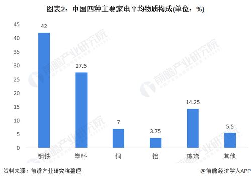 2021年中國廢棄電器電子產(chǎn)品回收處理市場現(xiàn)狀分析 報廢量上升，行業(yè)市場前景較大